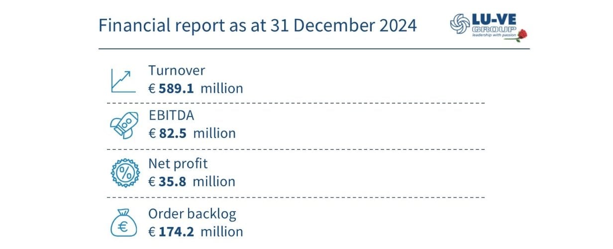 Consolidated financial report as at 31 December 2024 approved