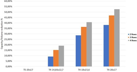 Capacity/volume reduction % – R290 Condenser (micro-finned tubes)