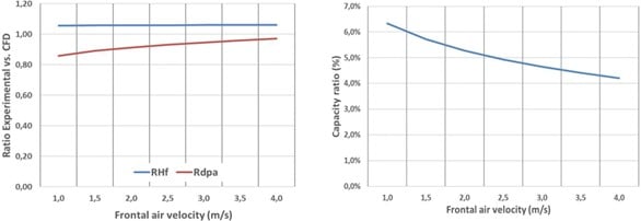 Comparison between CFD simulations and experimental measurements