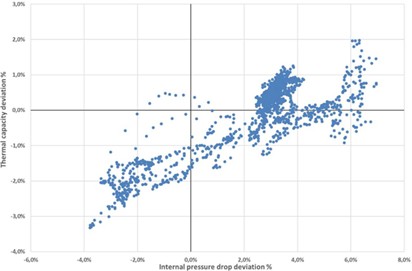 Condensers experimental deviations