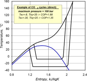 Examples of inverse CO2 supercritical cycles.