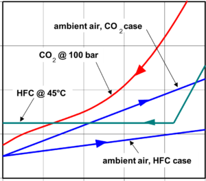 Heat transfer diagram for a CO2 gas cooler and for a condenser using a conventional refrigerant.