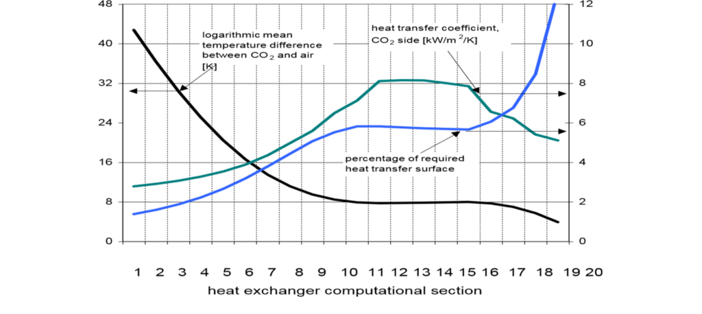 Variations of some parameters in the computational sections of a CO2. gas cooler