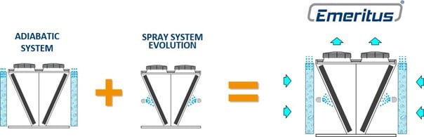 Emeritus® technology