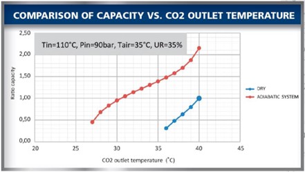 Comparison of gas cooler capacity ADIABATIC SYSTEM vs DRY