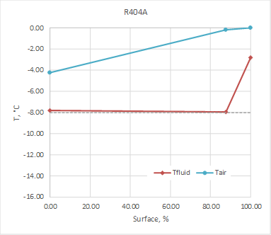a) R404A, dew-point, DTsh=5.2K Capacity=2.36 kW