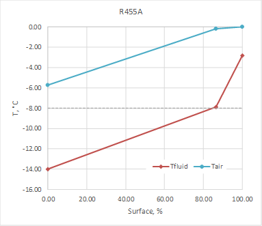 b) R455A, dew-point, DTsh=5.2K Capacity=3.21 kW
