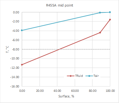 c) R455A, mid-point, DTsh=2.9K Capacity=2.17 kW