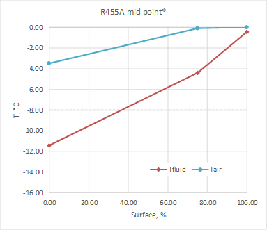 d) R455A, mid-point, DTsh=4K Capacity=1.93 kW