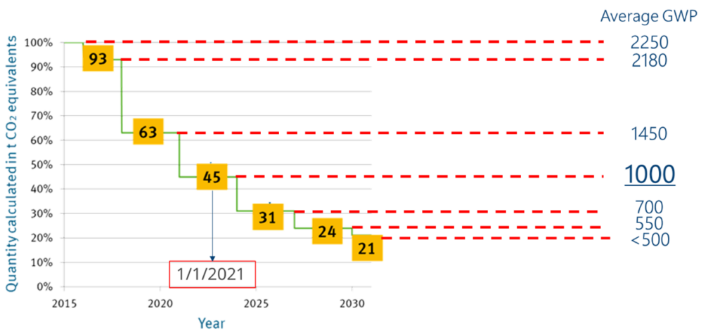 EU 517-2014 F-gas phase-down program and average GWP