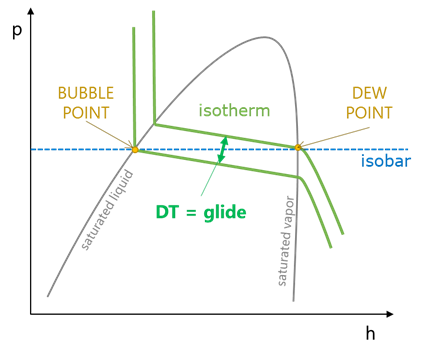 Pressure-enthalpy diagram of a zeotropic blend. 