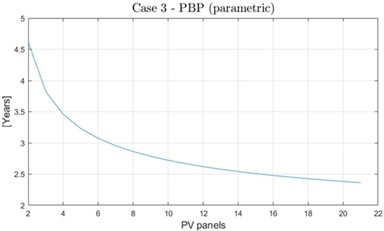 Variation of the Pay-back Period when changing the number of PV panels in case 3