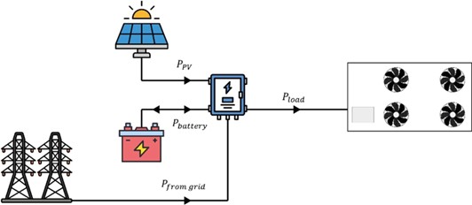 Layout of the experimental facility highlighting the involved power flows: taking the inverter as a reference, PV power and grid power can only enter; load power can only exit; battery power can both enter or exit.