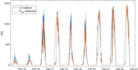 Comparison between PV power determined with I-V method and PV power measured by the system.