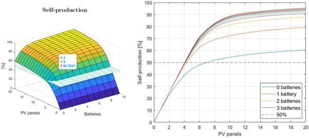 Self-production for different number of PV panels and batteries adopted.