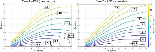 Variation of the Pay-back Period when changing the number of PV panels and size of battery banks.