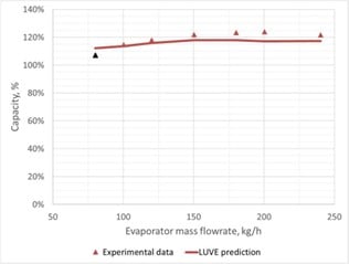 Influence of low and optimum recirculation ratio on outlet quality and capacity: at low recirculation ratio there is uneven flowrate distribution which causes superheat in the top circuits with the consequent capacity loss.