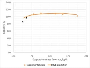 Influence of low and optimum recirculation ratio on outlet quality and capacity: at low recirculation ratio there is uneven flowrate distribution which causes superheat in the top circuits with the consequent capacity loss.