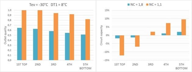 Influence of low and optimum recirculation ratio on outlet quality and capacity: at low recirculation ratio there is uneven flowrate distribution which causes superheat in the top circuits with the consequent capacity loss.