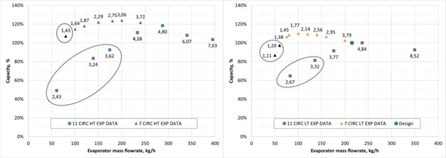 Capacity (referred to the design value at low temp.) vs ammonia flow rate for the two tested evaporators: (left) high temp. (-8°C) and (right) low temp. (-30°C). Numbers refer to the recirculation rate. For points inside the dotted circle superheating at the outlet of the upper circuit was found.