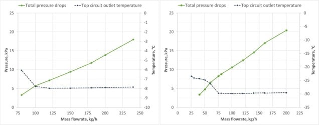 Total pressure drop (solid line) and temperature (dot line) at the end of the top circuit as a function of the inlet mass flow rate. Data refer to the “new evaporator” tested at: (left) high temperature (evaporation temp. = -8°C) and (right) low temperature (evaporation temp. = -30°C)