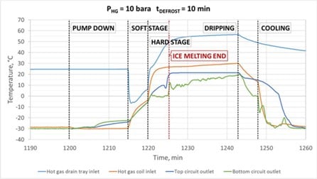 Various stages of the defrost procedure