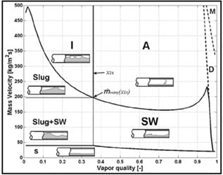 Flow pattern map by model of L. Wojtan et al. assumed as basis for the present calibration. 