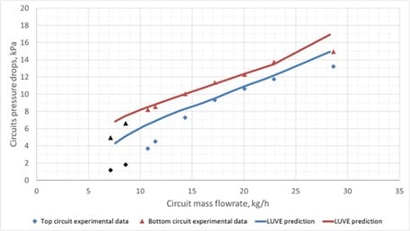 Comparison between experimental data and adopted correlation for predicting pressure drop across the circuit vs average mass flow rate for circuit.