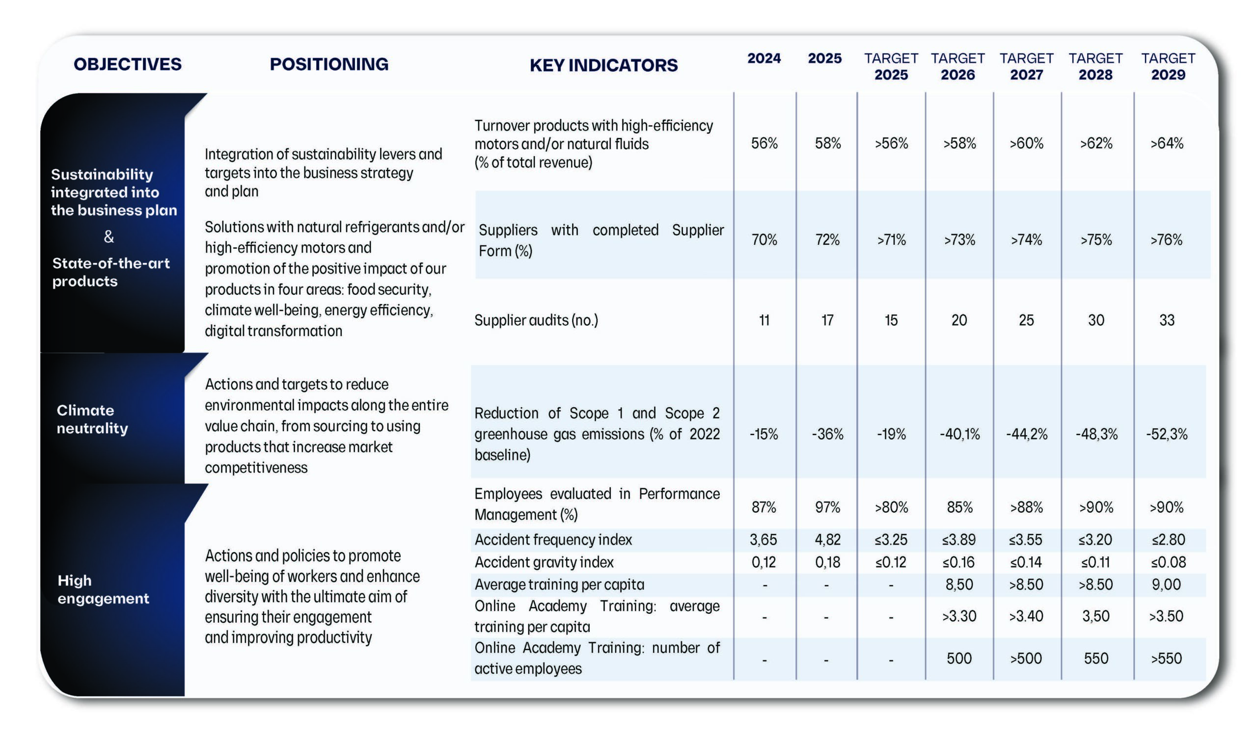 LUVE sustainability plan for 2026-2029. Integrated in the business plan